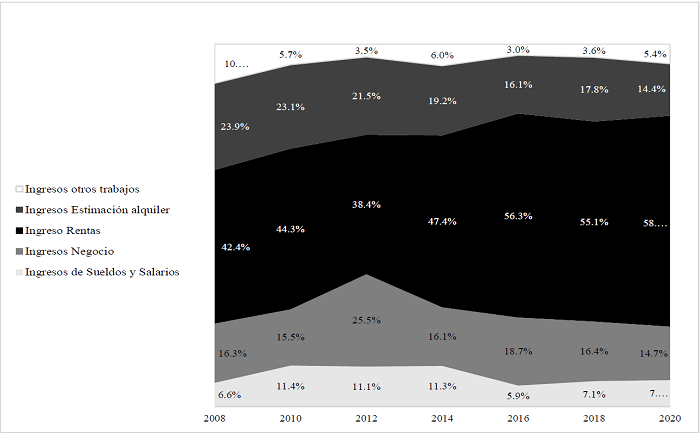Proporciones de cada tipo de ingreso del cent�simo m�s rico en el periodo 2008-2020