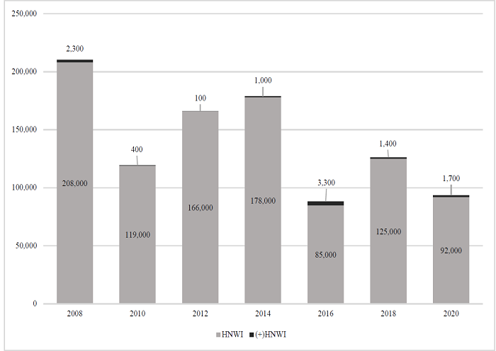 Cantidad de HNWI y +HNWI en M�xico en el periodo 2008-2020