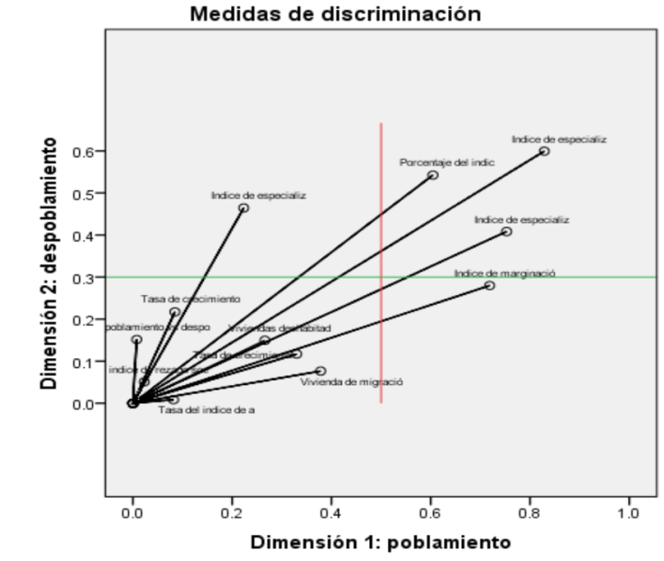 Medidas de discriminación
