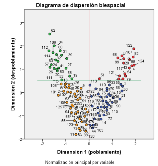 Municipios etiquetados según caso: despoblamiento-poblamiento