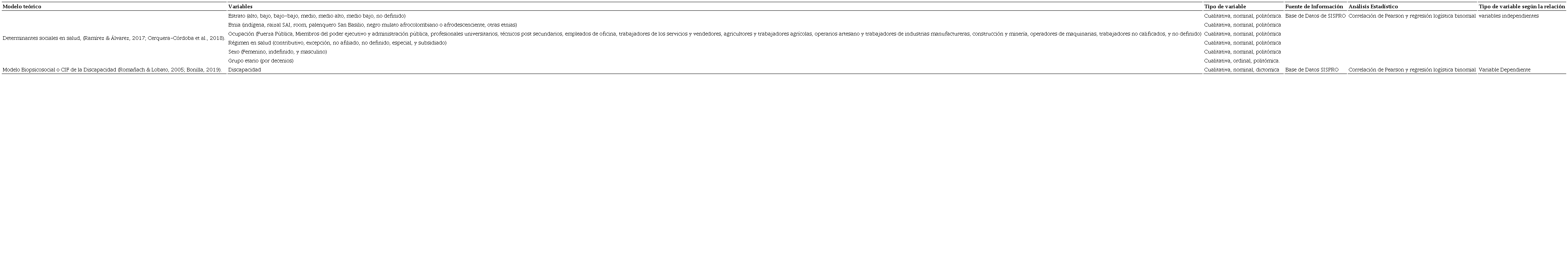 Operacionalizaci�n de las variables