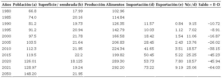 Producci�n de alimentos, poblaci�n, importaci�n y exportaci�n de M�xico 1980-2021