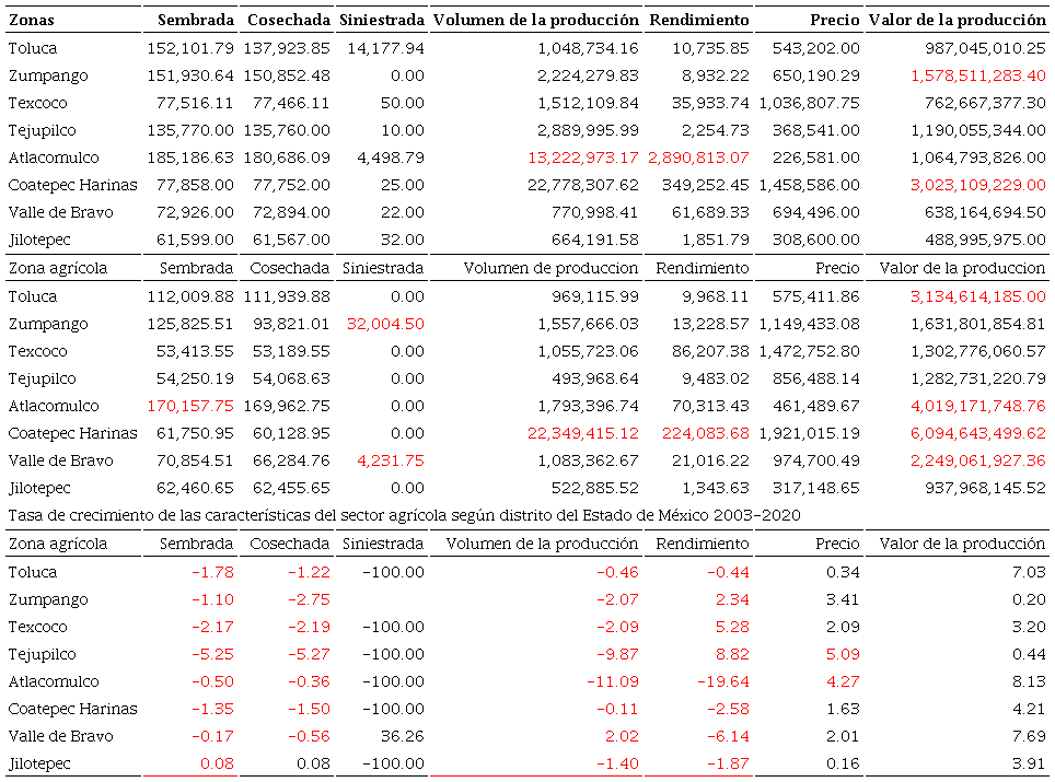 Caracter�sticas del sector agr�cola seg�n distrito del Estado de M�xico 2003