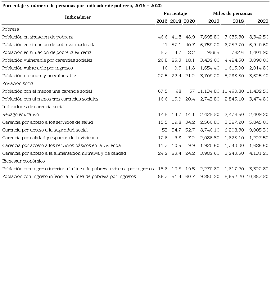 Medici�n de la pobreza, 2016-2020: Medici�n multidimensional de la pobreza, * M�xico