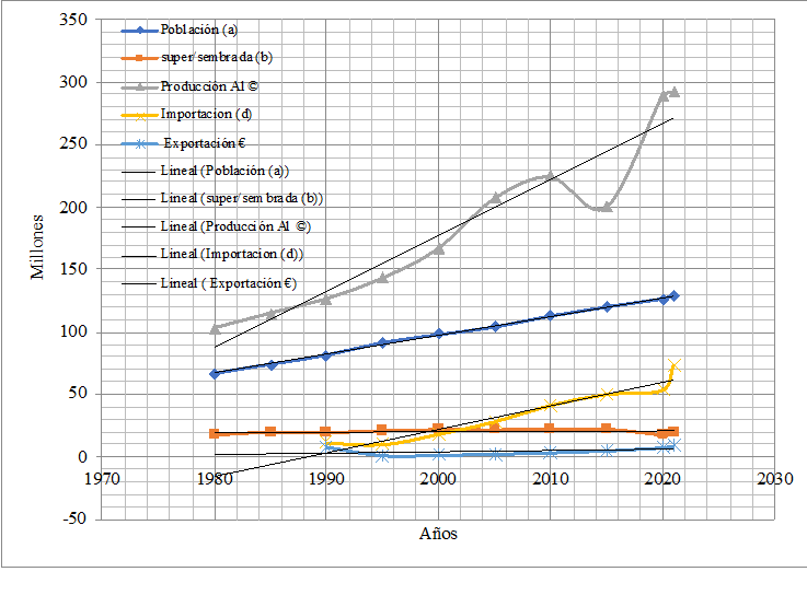 Producci�n de alimentos en M�xico, poblaci�n, importaci�n y exportaciones 1980-2021