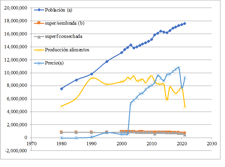 Poblaci�n, superficie sembrada, cosechada, producci�n de alimentos y precios en el Estado de M�xico 1980-2021 (valores absolutos)