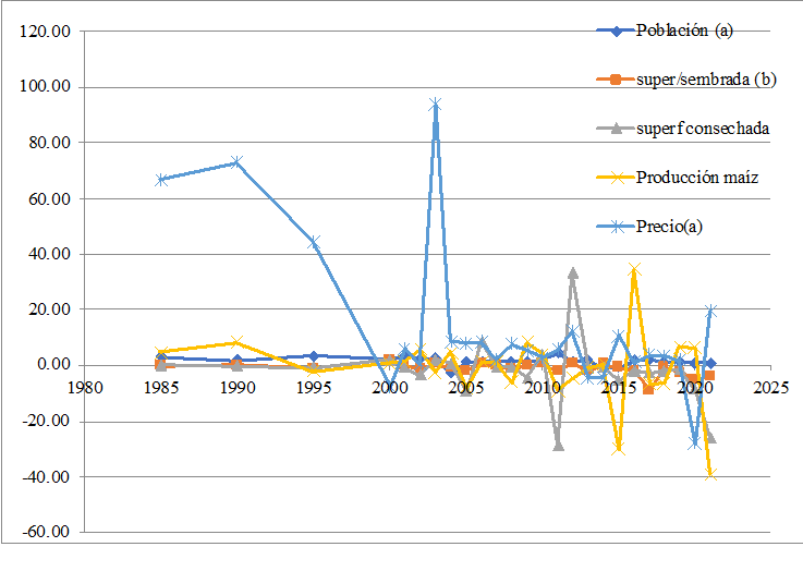 Tasa de crecimiento promedio anual de la poblaci�n, superficie sembrada, cosechada, producci�n de alimentos y precios en el Estado de M�xico 1980-2021