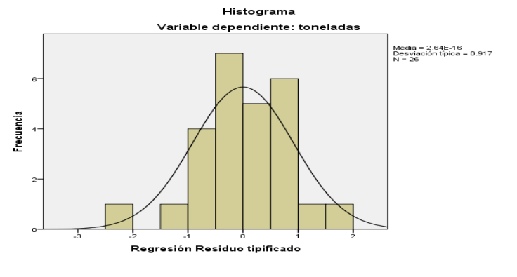 Histograma, variable dependiente: toneladas vs regresi�n de residuos tipificados (normal)