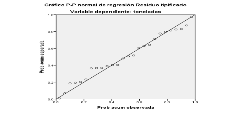 Regresi�n de residuos tipificados (toneladas vs probabilidad acumulada observada