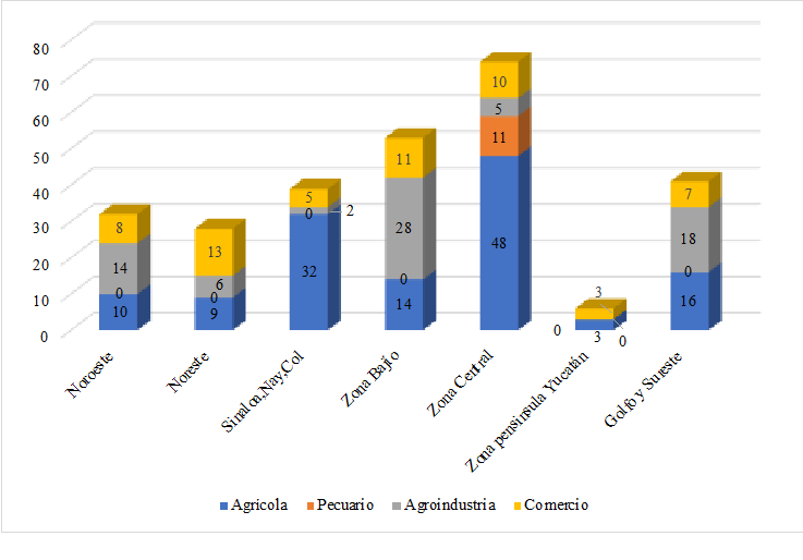 Zonas agricolas y comercializaci�n en M�xico