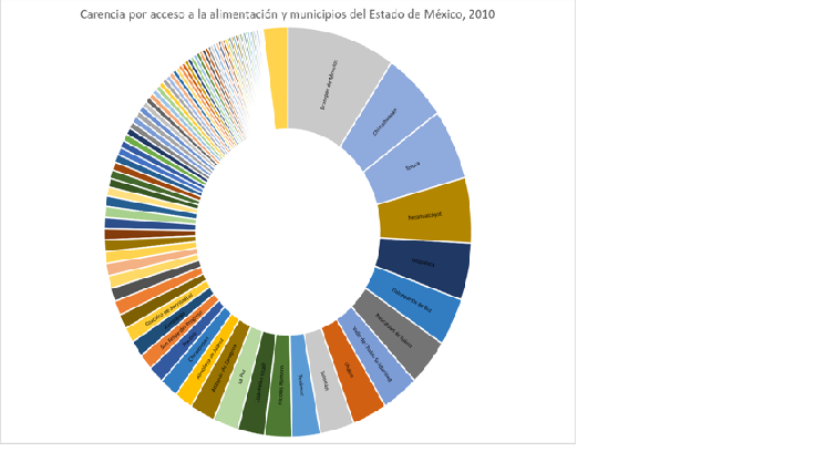 Carencia por acceso a la alimentaci�n, municipios del Estado de M�xico, 2010