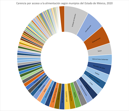 Carencia por acceso a la alimentaci�n, municipios del Estado de M�xico, 2020