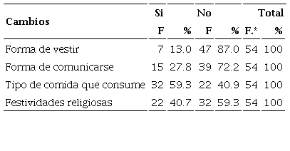 Cambios aspectos culturales originados en el espacio de estudio