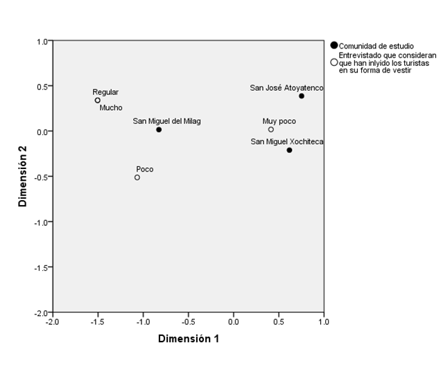 An�lisis de correspondencia sobre la influencia del turismo en la forma de vestir en las comunidades de estudio
