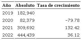 Migracin irregular en Mxico, 2019-2022