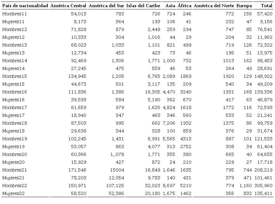 Migraciones irregulares en Mxico segn sexo y regin de origen 2011-2022 (Total = 1,994,494)