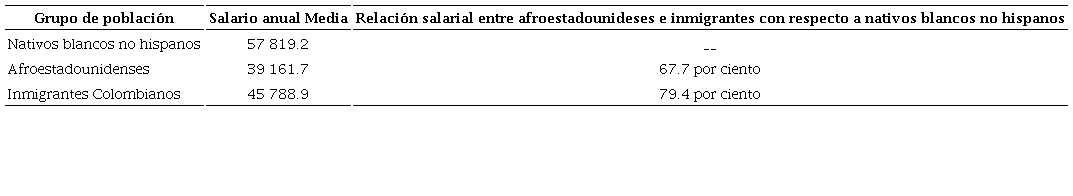 Salario anual y relacin del salario por grupo de poblacin