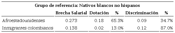 Descomposicin de brecha salarial entre nativos blancos no hispanos, afroestadounidenses e inmigrantes colombianos