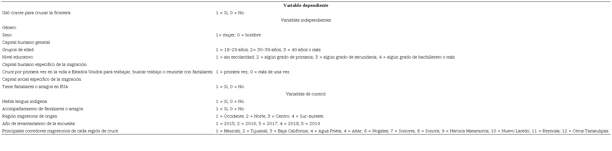 Variables del modelo