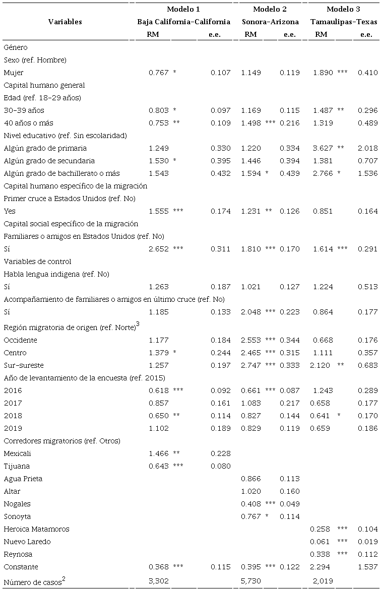 Resultados de los modelos de regresin logstica para el uso de coyotes en el cruce de las diferentes regiones de la frontera Mxico-Estados Unidos, migrantes deportados por Estados Unidos, 2015-20191, 2