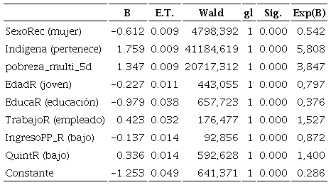 Variables en la ecuacin (paso 1a)