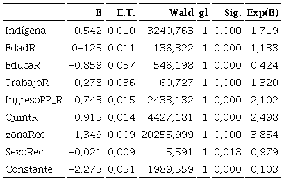 Variables en la ecuacin (paso 1a)