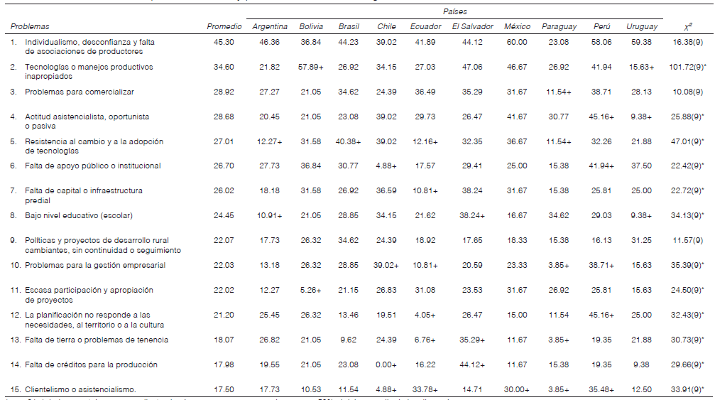 Problemas para la extensi&oacute;n y para el desarrollo de los agricultores
familiares en distintas muestras latinoamericanas