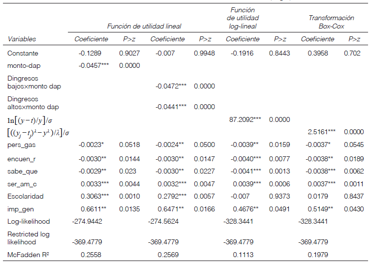 Modelo de elecci&oacute;n discreta binario (logit)