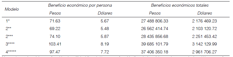 Valor econ&oacute;mico por acceder a la rbsla con estimaciones del modelo logit
