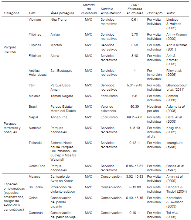 Ejemplos de valoraci&oacute;n de servicios ecosist&eacute;micos en &aacute;reas protegidas en
econom&iacute;as emergentes y pa&iacute;ses en desarrollo
