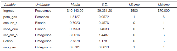 Estad&iacute;stica descriptiva de las variables seleccionadas