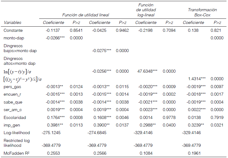Modelo de Elecci&oacute;n Discreta Binario (probit)