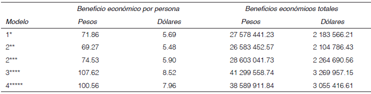 Valor econ&oacute;mico por acceder a la rbsla con estimaciones del modelo probit
