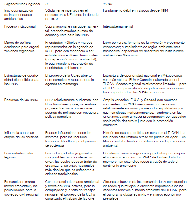 Comparaci&oacute;n de los procesos ambientales de la ue y el tlcan y relaciones de
actores