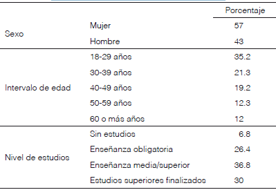 Distribuci&oacute;n de la muestra