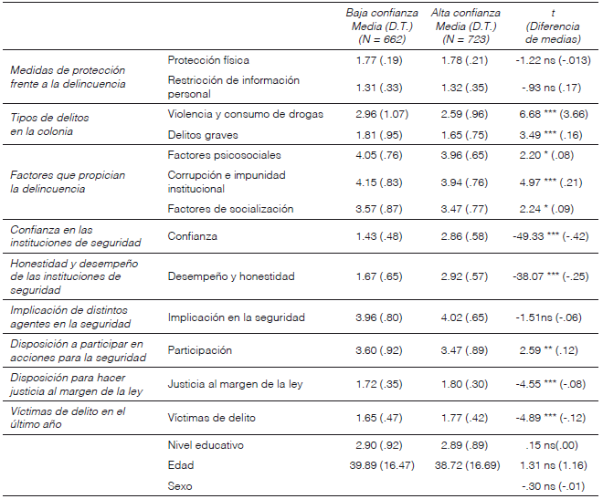Estad&iacute;sticos descriptivos y diferencia de medias de variables incluidas en
la regresi&oacute;n en funci&oacute;n de la confianza en las instituciones de seguridad