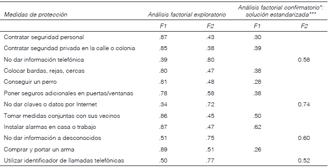 An&aacute;lisis factorial exploratorio y an&aacute;lisis factorial confirmatorio para el
cuestionario