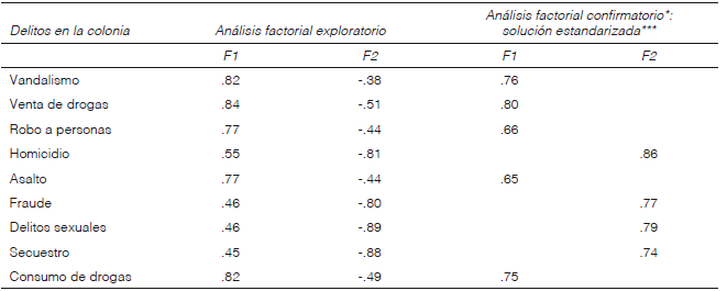 An&aacute;lisis factorial exploratorio y an&aacute;lisis factorial confirmatorio para la
escala Frecuencia de
delitos en la colonia