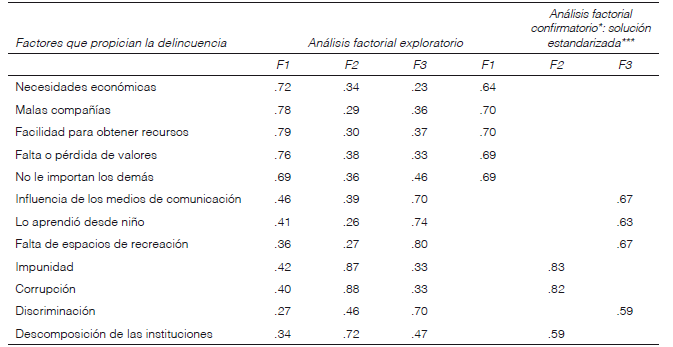 An&aacute;lisis factorial exploratorio y an&aacute;lisis factorial confirmatorio para la
escala Factores que
propician la delincuencia