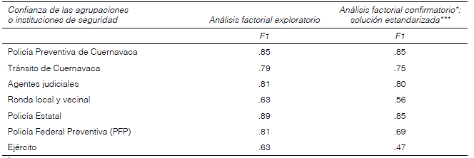 An&aacute;lisis factorial exploratorio y an&aacute;lisis factorial confirmatorio para la
escala Confianza en
las instituciones de seguridad