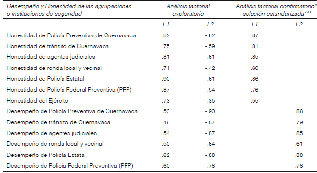 An&aacute;lisis factorial exploratorio y an&aacute;lisis factorial confirmatorio para la
escala Honestidad y
Desempe&ntilde;o de las instituciones de seguridad