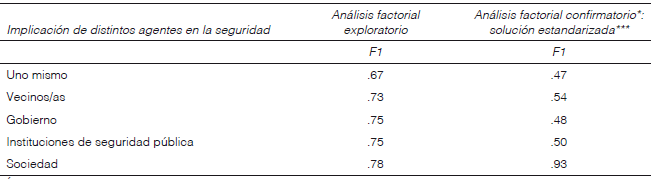 An&aacute;lisis factorial exploratorio y an&aacute;lisis factorial confirmatorio para la
escala Implicaci&oacute;n
en la seguridad