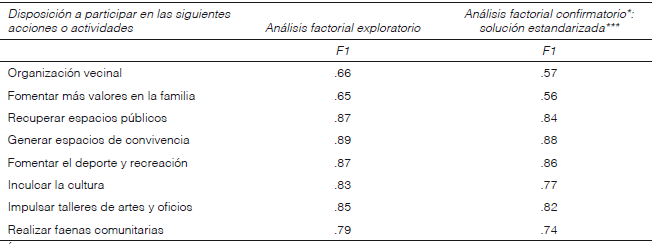 An&aacute;lisis factorial exploratorio y an&aacute;lisis factorial confirmatorio para la
escala Disposici&oacute;n a
participar en acciones relacionadas con la seguridad
