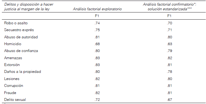 An&aacute;lisis factorial exploratorio y an&aacute;lisis factorial confirmatorio para la
escala Delitos y
disposici&oacute;n a hacer justicia al margen de la ley