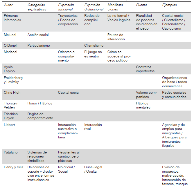 Matriz de componentes principales identificados en
la literatura del institucionalismo informal