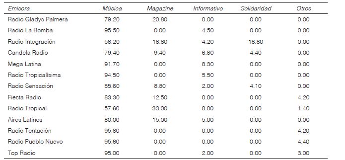 Los contenidos en las emisoras latinas analizadas