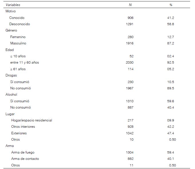 Variables y descriptivos

 