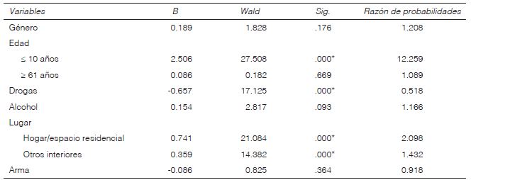 Resultados de la regresi&oacute;n

 