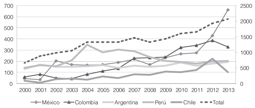 Peticiones presentadas ante la CIDH, 2000-2013