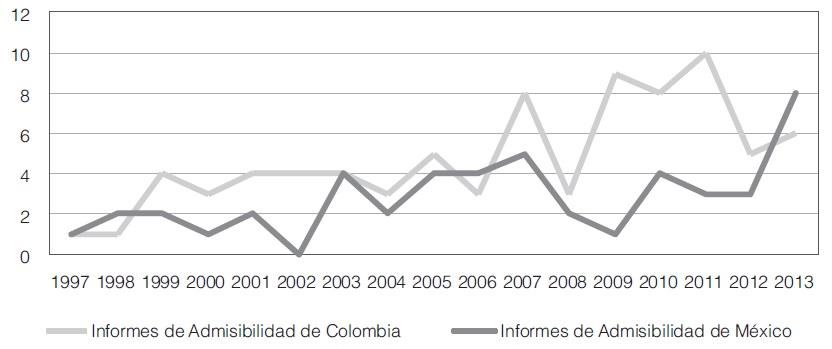 Informes de admisibilidad de M&eacute;xico y Colombia en la CIDH, 1997-2013